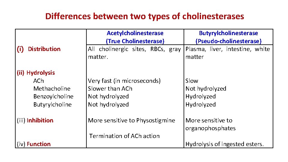 Differences between two types of cholinesterases (i) Distribution Acetylcholinesterase Butyrylcholinesterase (True Cholinesterase) (Pseudo-cholinesterase) All