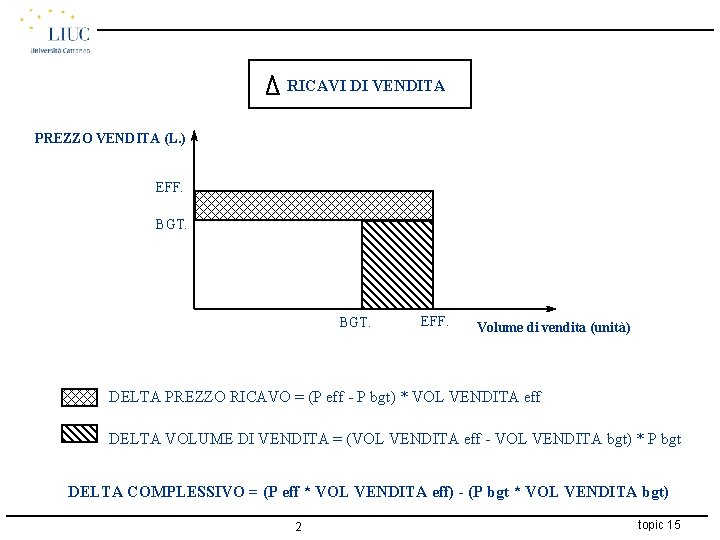 RICAVI DI VENDITA PREZZO VENDITA (L. ) EFF. BGT. EFF. Volume di vendita (unità)