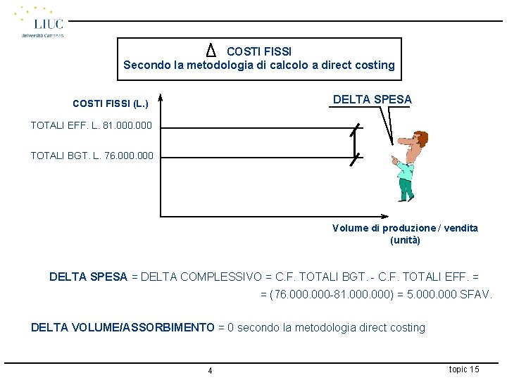 COSTI FISSI Secondo la metodologia di calcolo a direct costing DELTA SPESA COSTI FISSI