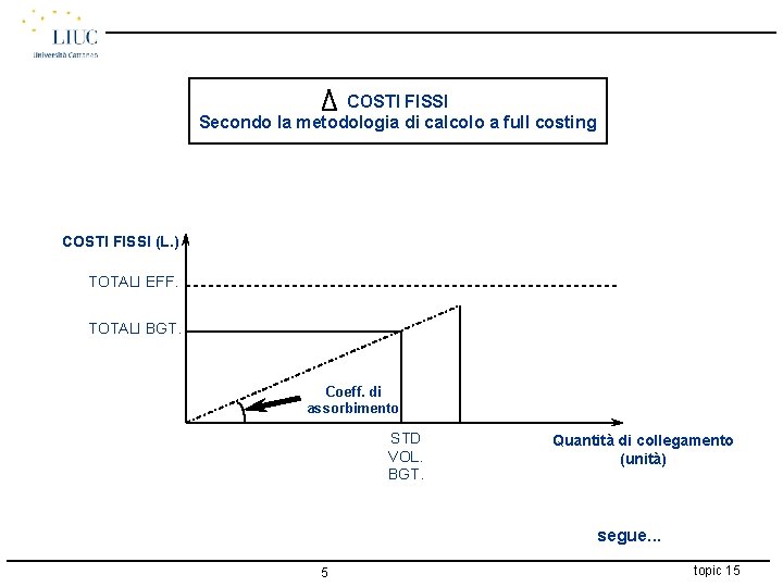 COSTI FISSI Secondo la metodologia di calcolo a full costing COSTI FISSI (L. )