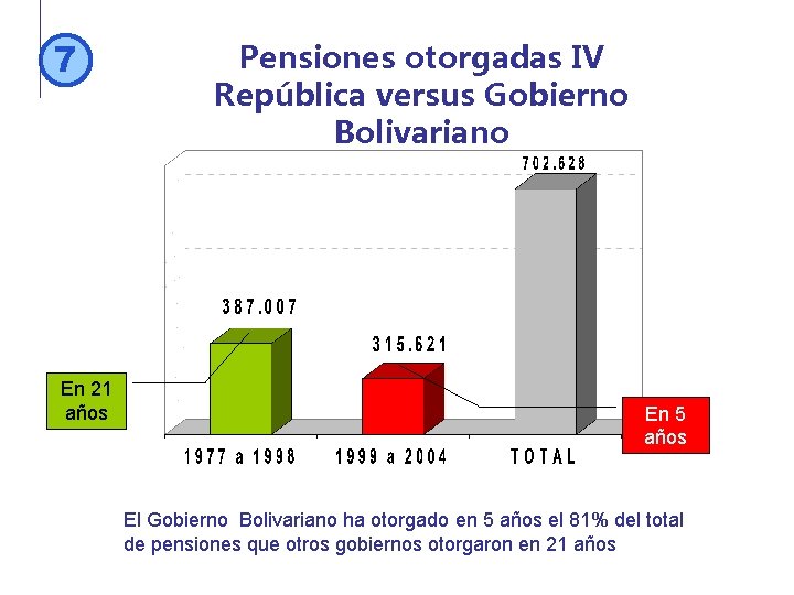 7 En 21 años Pensiones otorgadas IV República versus Gobierno Bolivariano En 5 años