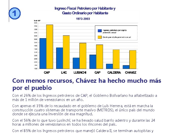 1 Con menos recursos, Chávez ha hecho mucho más por el pueblo Con el