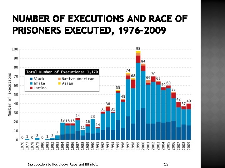 NUMBER OF EXECUTIONS AND RACE OF PRISONERS EXECUTED, 1976– 2009 Introduction to Sociology: Race