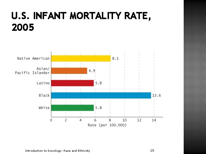 U. S. INFANT MORTALITY RATE, 2005 Introduction to Sociology: Race and Ethnicity 25 