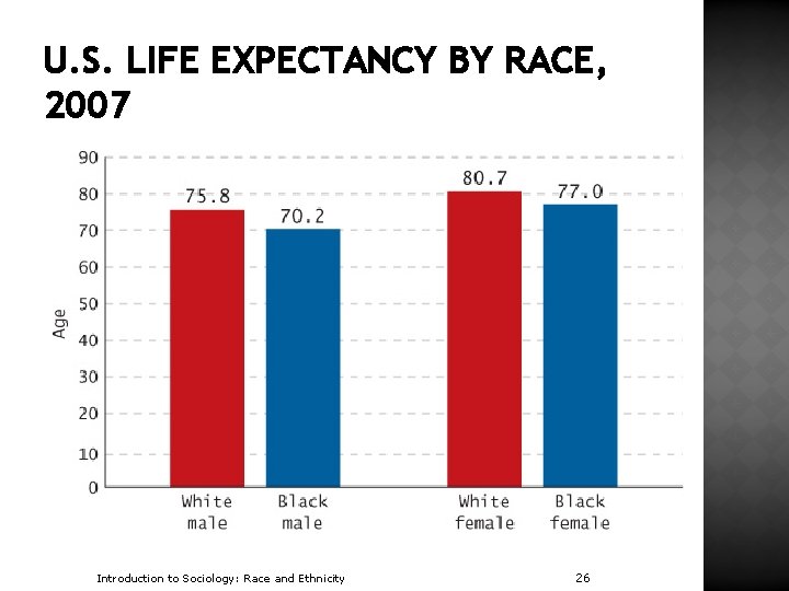 U. S. LIFE EXPECTANCY BY RACE, 2007 Introduction to Sociology: Race and Ethnicity 26