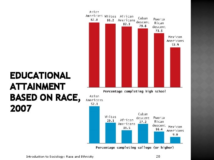 EDUCATIONAL ATTAINMENT BASED ON RACE, 2007 Introduction to Sociology: Race and Ethnicity 28 