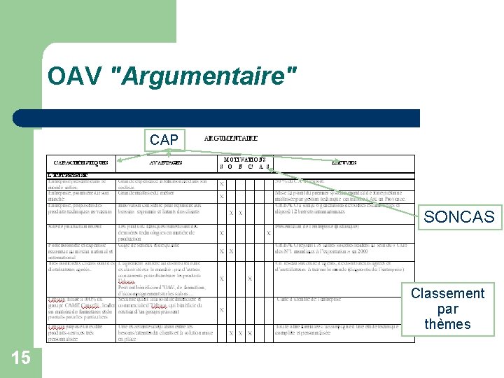 OAV "Argumentaire" CAP SONCAS Classement par thèmes 15 