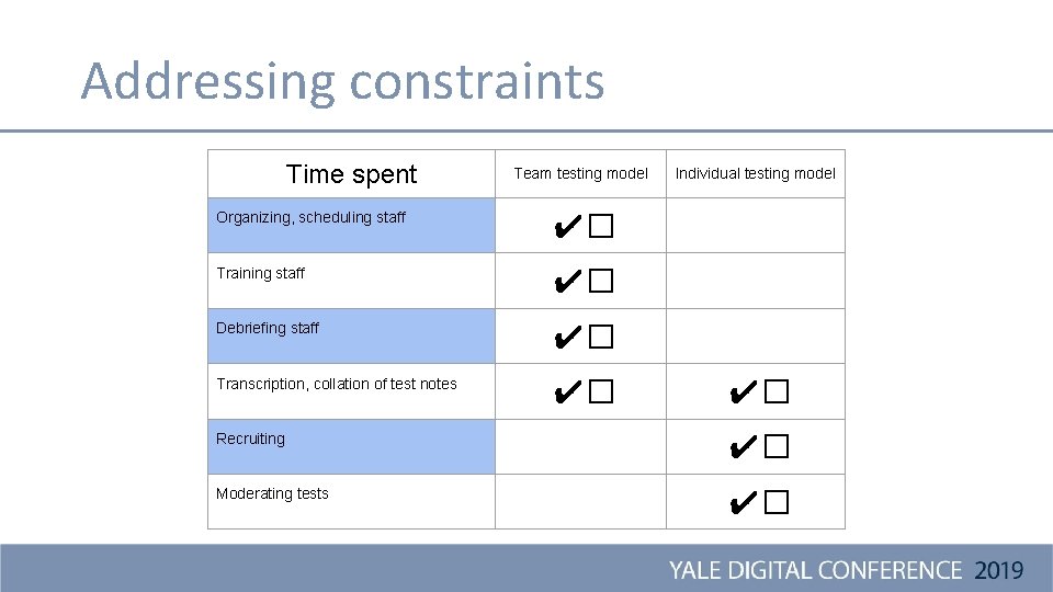 Addressing constraints Time spent Team testing model Organizing, scheduling staff ✔� Training staff ✔�