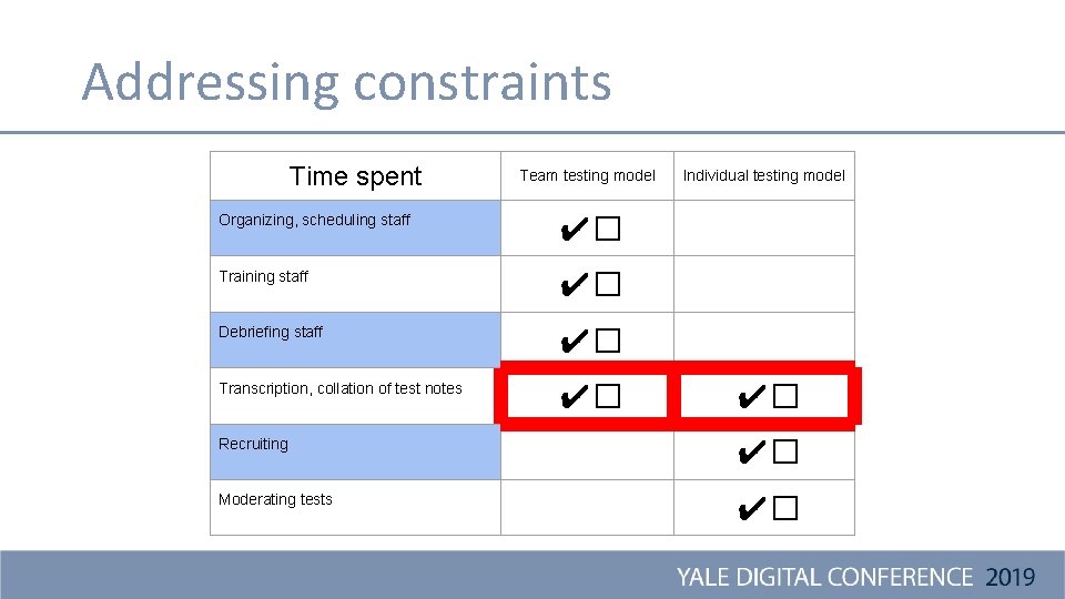 Addressing constraints Time spent Team testing model Organizing, scheduling staff ✔� Training staff ✔�