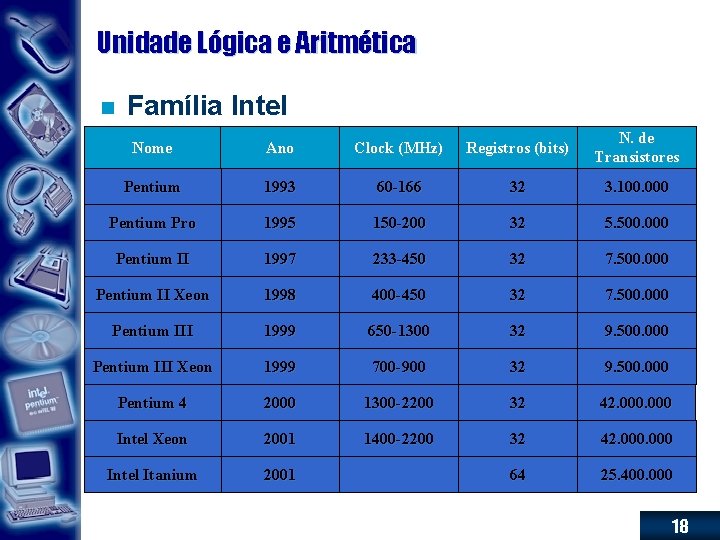 Unidade Lógica e Aritmética n Família Intel Nome Ano Clock (MHz) Registros (bits) N.