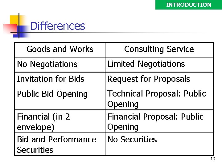 INTRODUCTION Differences Goods and Works Consulting Service No Negotiations Limited Negotiations Invitation for Bids