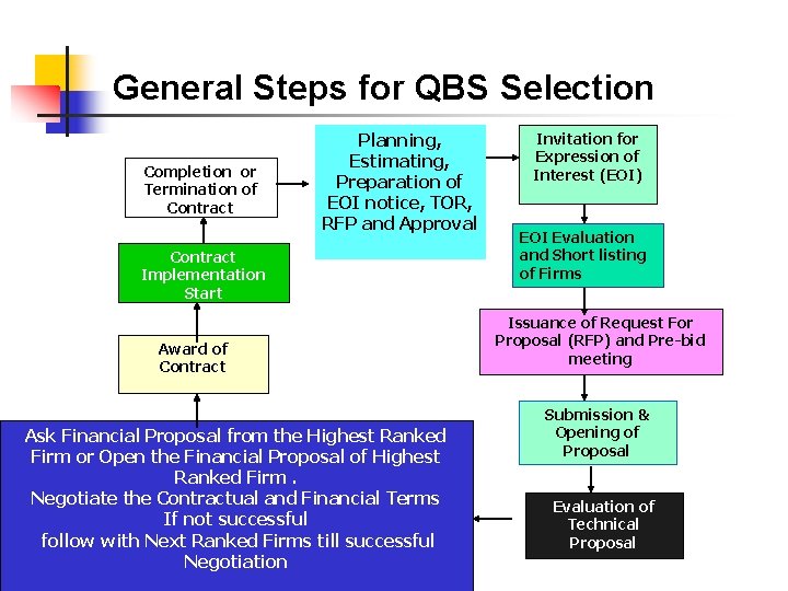 General Steps for QBS Selection Completion or Termination of Contract Planning, Estimating, Preparation of