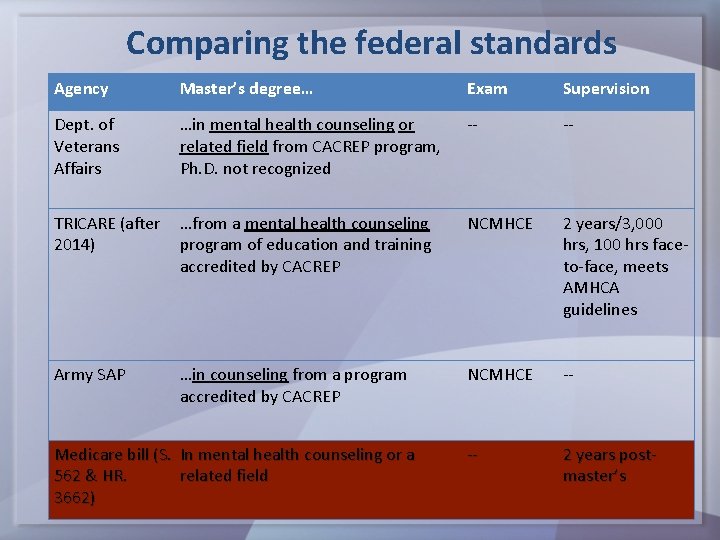 Comparing the federal standards Agency Master’s degree… Exam Supervision Dept. of Veterans Affairs …in