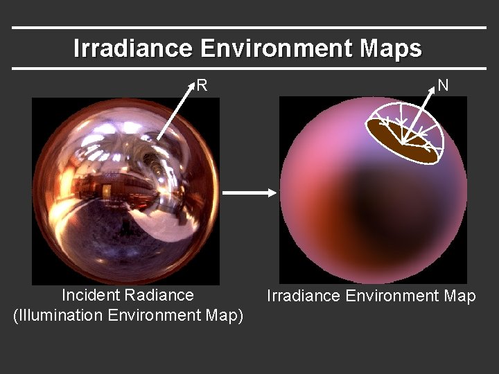 Irradiance Environment Maps R Incident Radiance (Illumination Environment Map) N Irradiance Environment Map 