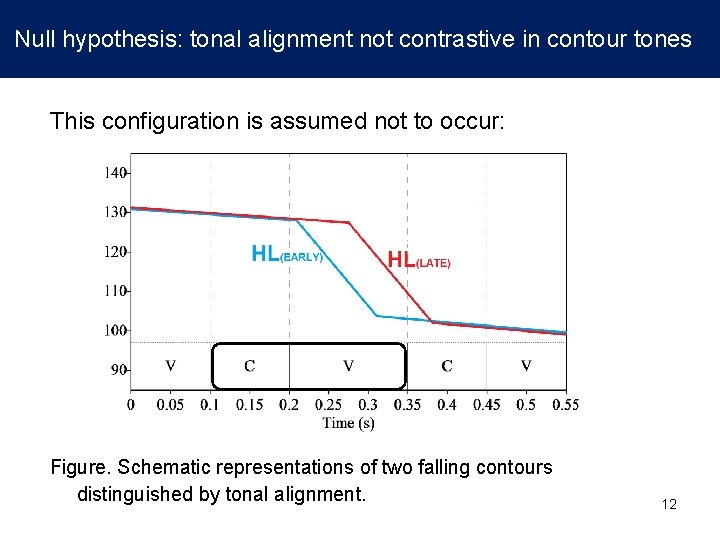 Null hypothesis: tonal alignment not contrastive in contour tones This configuration is assumed not