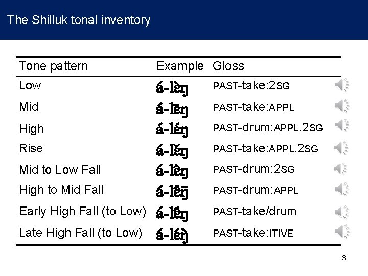 The Shilluk tonal inventory Tone pattern Example Gloss Low a -lɛ ŋ a -lɛ The Shilluk tonal inventory Tone pattern Example Gloss Low a -lɛ ŋ a -lɛ