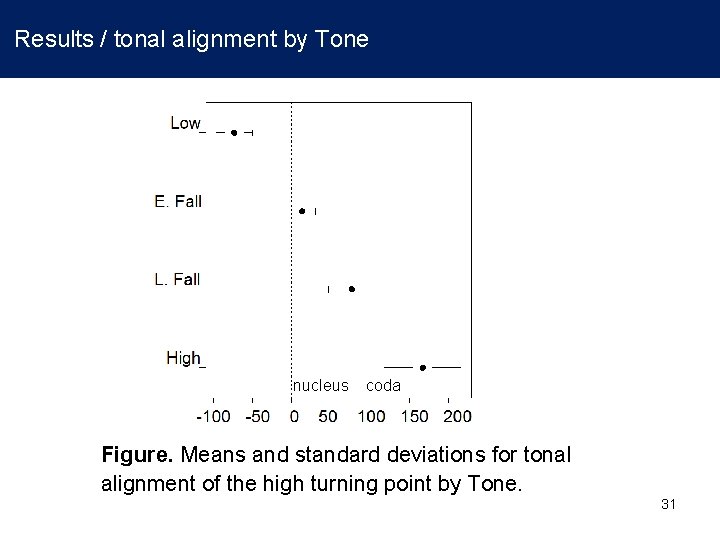 Results / tonal alignment by Tone nucleus coda Figure. Means and standard deviations for