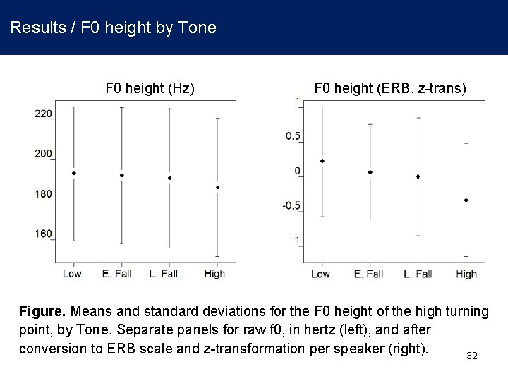 Results / F 0 height by Tone F 0 height (Hz) F 0 height