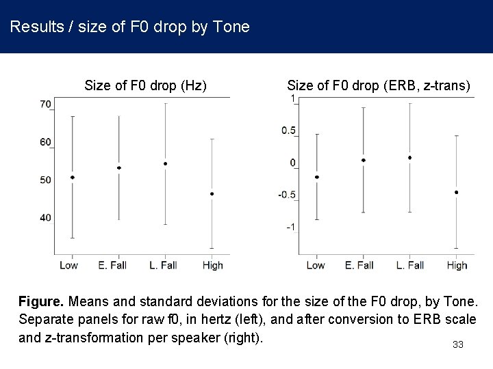 Results / size of F 0 drop by Tone Size of F 0 drop Results / size of F 0 drop by Tone Size of F 0 drop