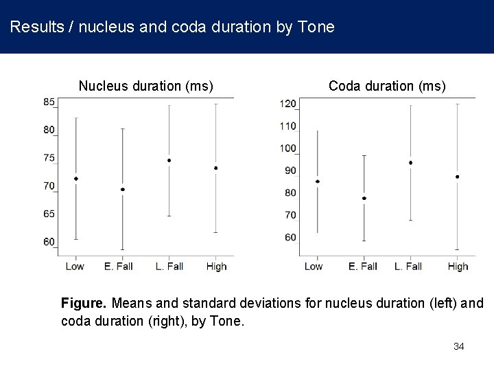 Results / nucleus and coda duration by Tone Nucleus duration (ms) Coda duration (ms)