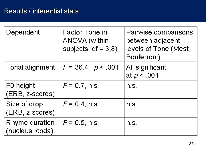 Results / inferential stats Dependent Factor Tone in ANOVA (withinsubjects, df = 3, 8)