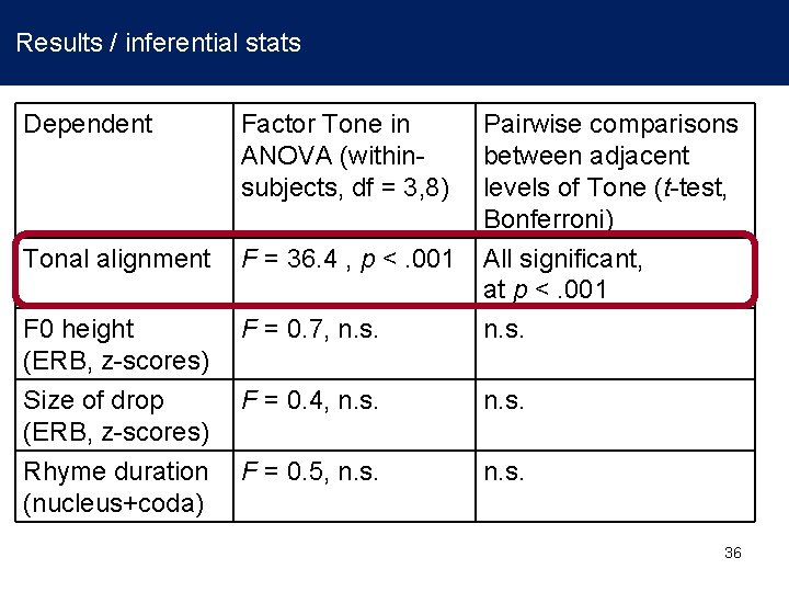 Results / inferential stats Dependent Factor Tone in ANOVA (withinsubjects, df = 3, 8)