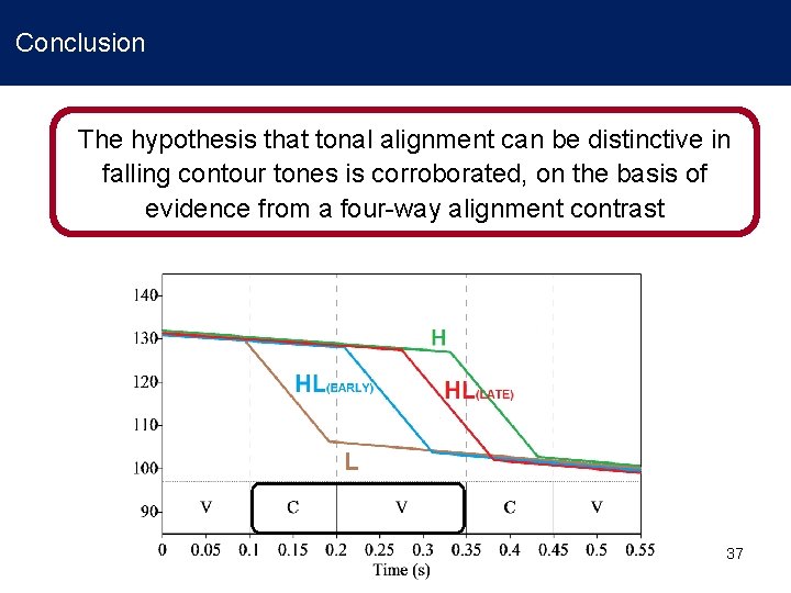 Conclusion The hypothesis that tonal alignment can be distinctive in falling contour tones is