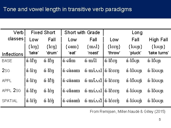 Tone and vowel length in transitive verb paradigms Verb classes Inflections Fixed Short Low