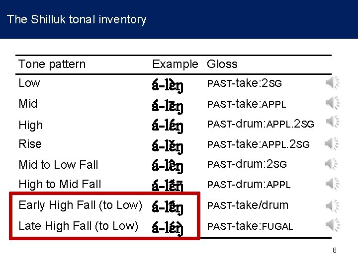 The Shilluk tonal inventory Tone pattern Example Gloss Low a -lɛ ŋ a -lɛ The Shilluk tonal inventory Tone pattern Example Gloss Low a -lɛ ŋ a -lɛ
