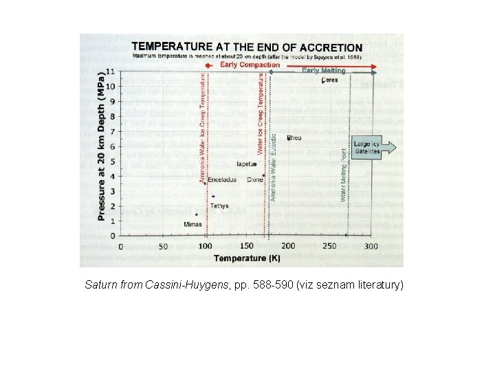 Saturn from Cassini-Huygens, pp. 588 -590 (viz seznam literatury) 