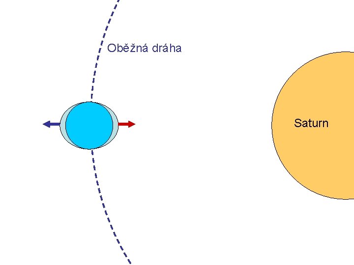 Oběžná dráha Saturn 