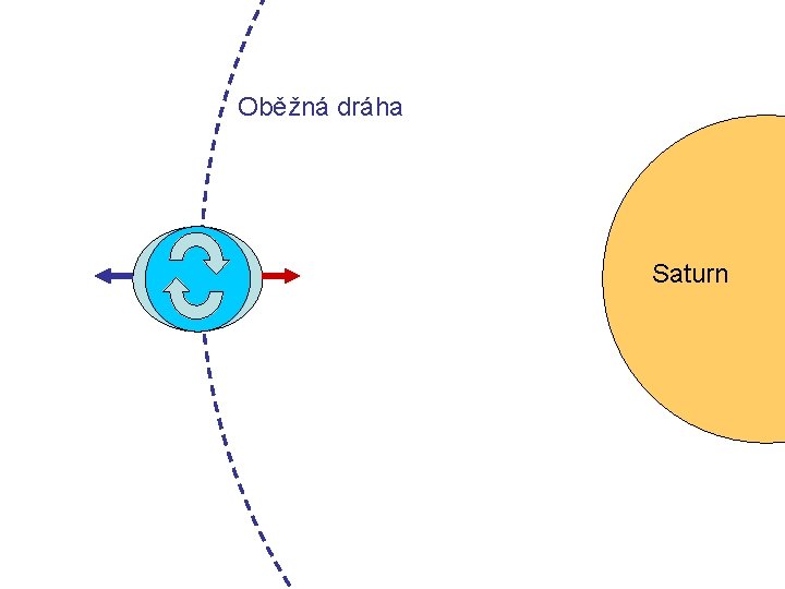 Oběžná dráha Saturn 