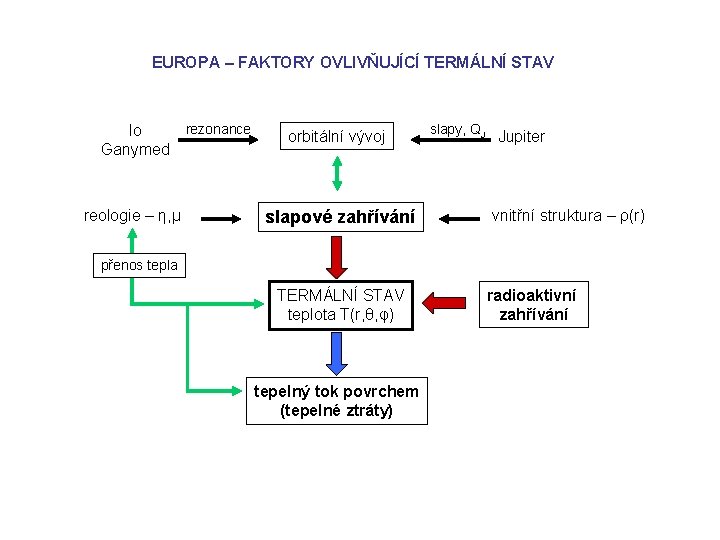 EUROPA – FAKTORY OVLIVŇUJÍCÍ TERMÁLNÍ STAV rezonance Io Ganymed reologie – η, μ orbitální