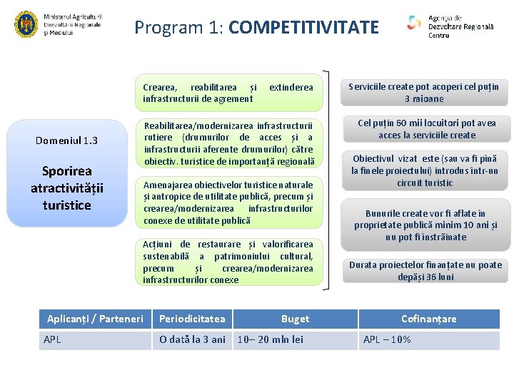 Program 1: COMPETITIVITATE Crearea, reabilitarea și infrastructurii de agrement extinderea Reabilitarea/modernizarea infrastructurii rutiere (drumurilor