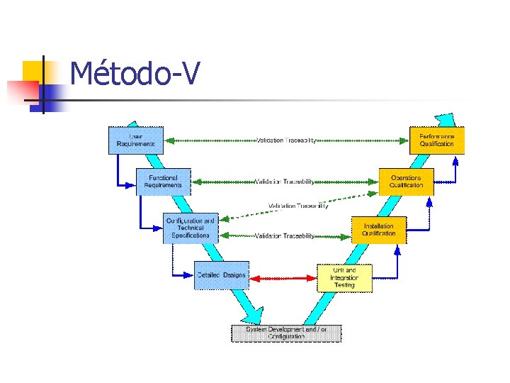 Método-V 