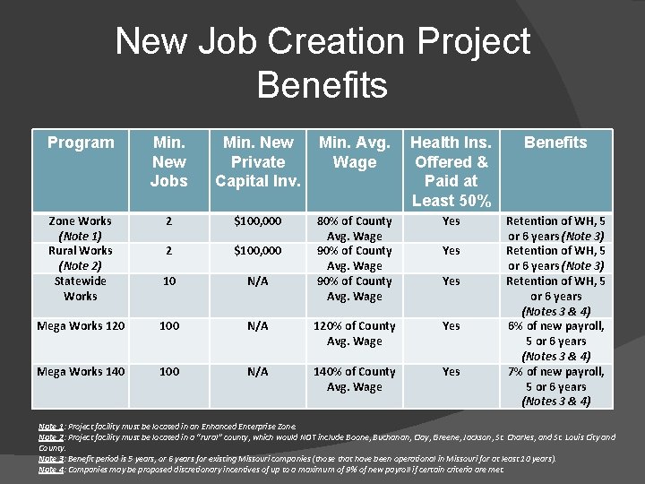 New Job Creation Project Benefits Program Min. New Jobs Min. New Private Capital Inv.