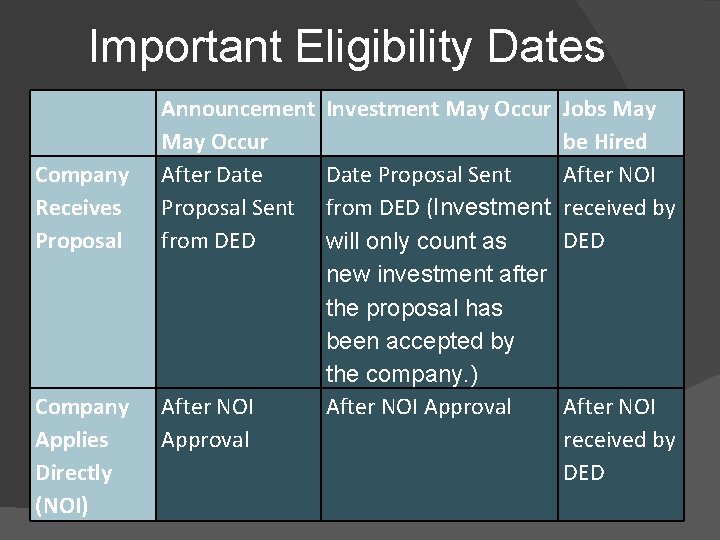 Important Eligibility Dates Company Receives Proposal Company Applies Directly (NOI) Announcement May Occur After