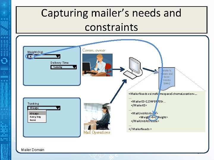 Capturing mailer’s needs and constraints Comm. owner Weight (Kg) 6 Delivery Time Tuesday Mailer’s