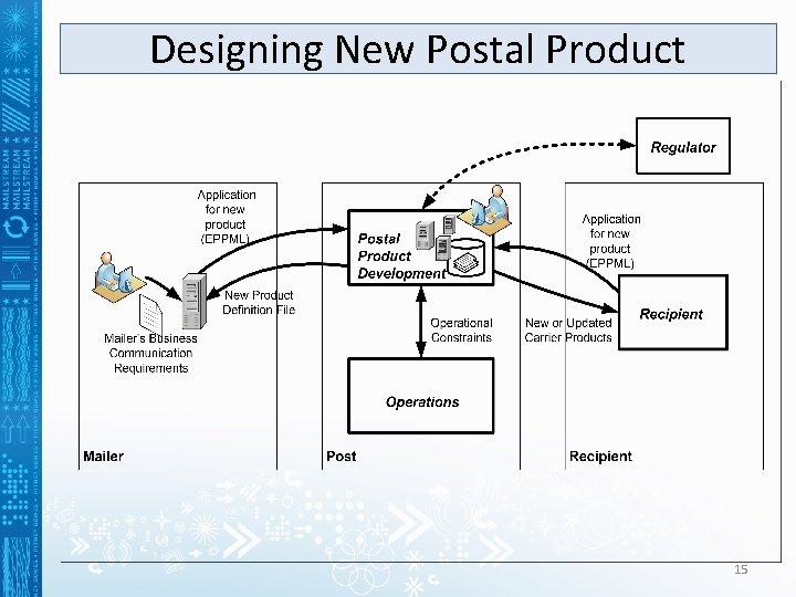 Designing New Postal Product 15 