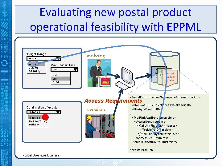 Evaluating new postal product operational feasibility with EPPML Weight Range marketing 0 -2 Kg