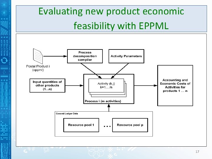 Evaluating new product economic feasibility with EPPML 17 