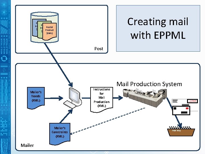 Creating mail with EPPML Postal Product (XML) Post Instructions for Mail Production (XML) Mailer’s