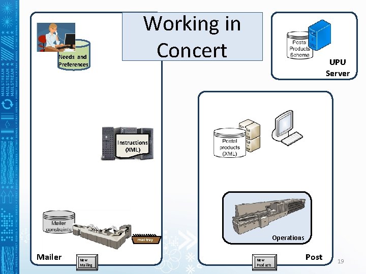 Working in Concert Needs (XML) Needs and Preferences ns tr XM aint L s