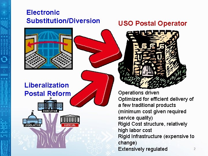 Electronic Substitution/Diversion Liberalization Postal Reform USO Postal Operator Operations driven Optimized for efficient delivery