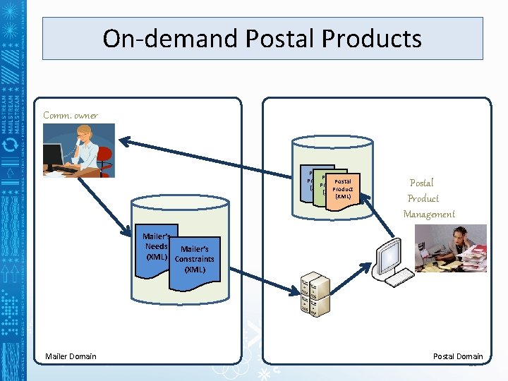 On-demand Postal Products Comm. owner Postal Product (XML) Postal Product Management Mailer’s Needs Mailer’s