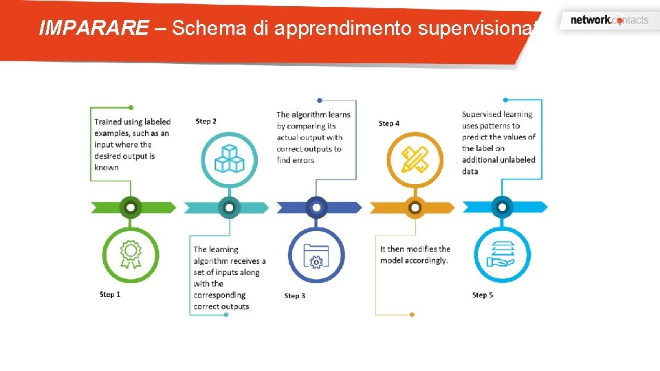 IMPARARE – Schema di apprendimento supervisionato 