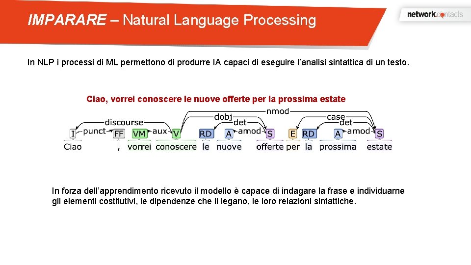 IMPARARE – Natural Language Processing In NLP i processi di ML permettono di produrre