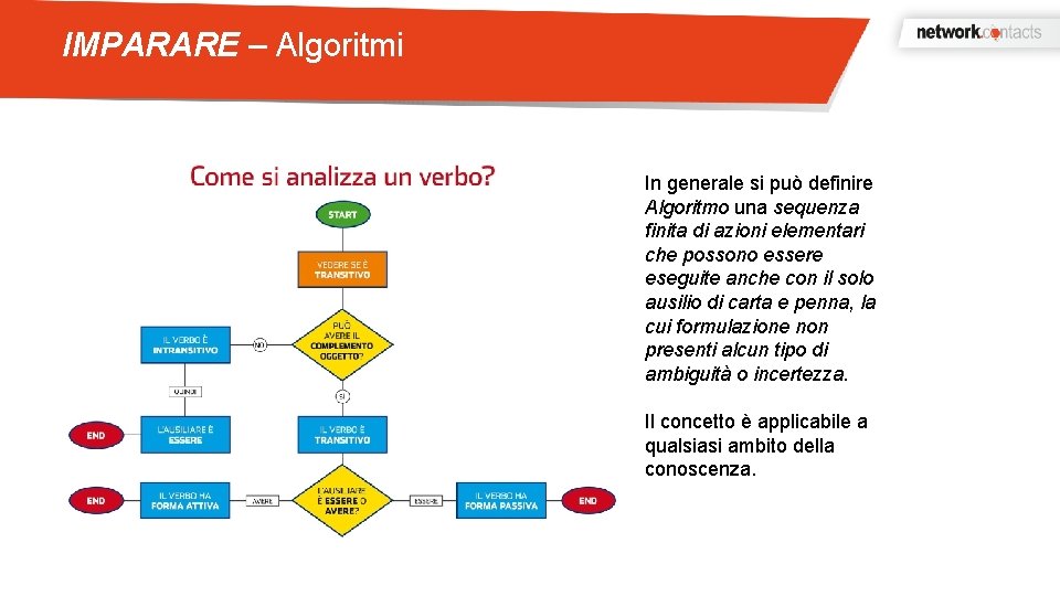 IMPARARE – Algoritmi In generale si può definire Algoritmo una sequenza finita di azioni