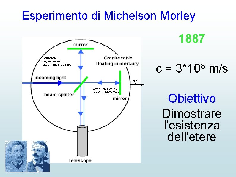 Esperimento di Michelson Morley 1887 Componente perpendicolare alla velocità della Terra c= 8 3*10
