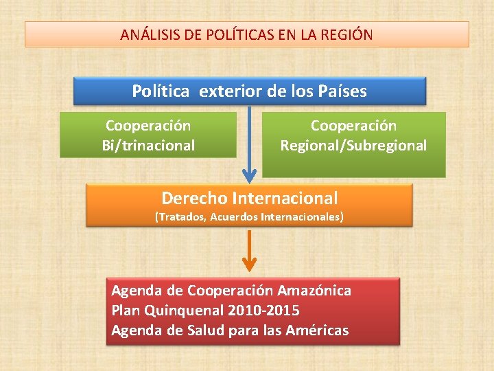 ANÁLISIS DE POLÍTICAS EN LA REGIÓN Política exterior de los Países Cooperación Bi/trinacional Cooperación